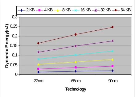 Figure 2.    Leakage power for different cache sizes  