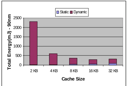 Figure 4.    Total energy – 90nm – Lame - Instruction cache  