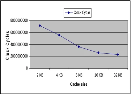 Figure 7.   Clock cycles for Data cache (Lame)   