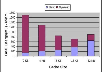 Figure 9.    Total energy – 65nm – Lame - Data cache  