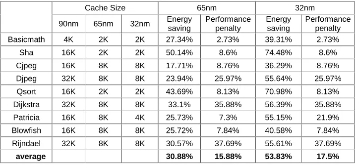 Table 1.  The results of other applications for instruction cache with Line Size=16 & Set Associative=2  