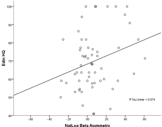 Figure 12.   In right-handed participants, lnBETA right hemisphere activity dominance was positively associated with extent of right-handedness  
