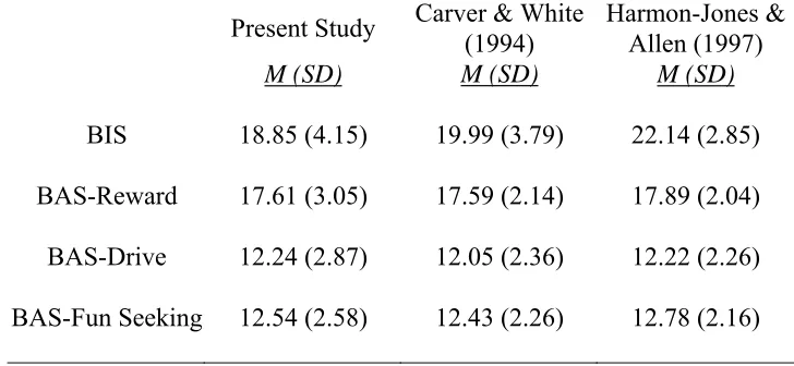 Table 1.  Comparison of Current BIS/BAS Means to those of Previous Studies  