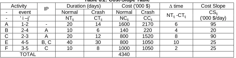 Table 6.1 Duration (days) 