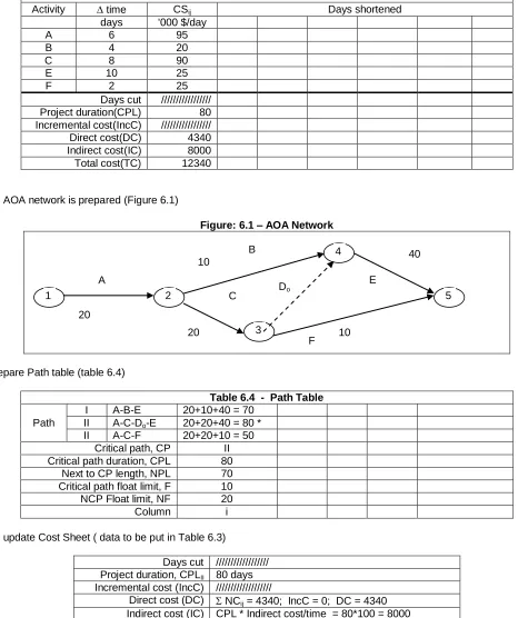 Figure: 6.1 – AOA Network 