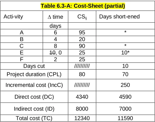 Table 6.3-A: Cost-Sheet (partial) 