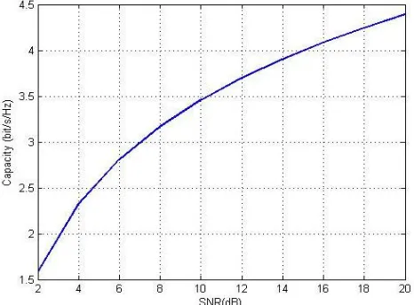 Fig 5 Graph Between Capacity  And SNR(SISO)   