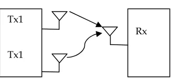 Fig. 8 Schematic Representation Of    A MIMO Communication                     System