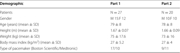 Table 1 Demographic data