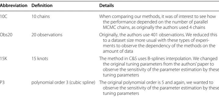 Table 3 Particular settings of Campbell and Steele’s [5] method