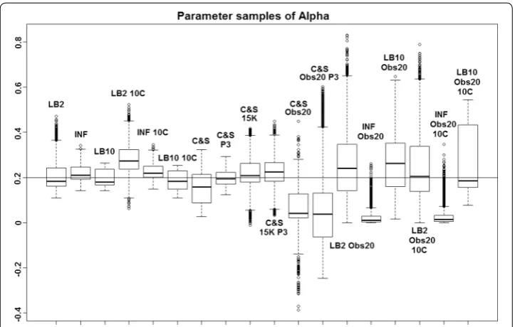 Fig. 2 Average posterior distributions of parameter datasets. FromObs20, C&S Obs20 P3, LB2 Obs20, INF Obs20, LB10 Obs20, LB2 Obs20 10C, INF Obs20 10C and LB10 Obs20 10C