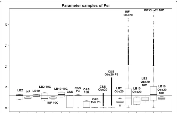 Fig. 3 Average posterior distributions of parameter datasets. FromObs20, C&S Obs20 P3, LB2 Obs20, INF Obs20, LB10 Obs20, LB2 Obs20 10C, INF Obs20 10C and LB10 Obs20 10C