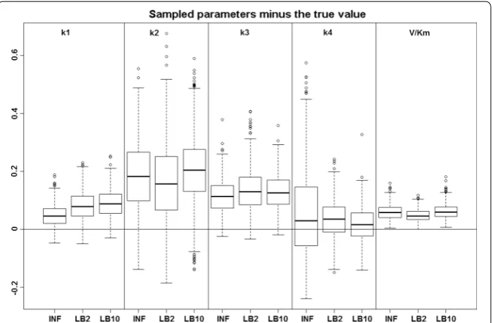 Fig. 5 ECDFs of the absolute errors of the parameter estimation for the protein signalling transduction path-way (Eqs