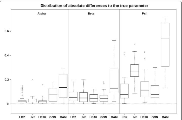 Fig. 6 50 datasets. The three sections fromBoxplots of the distributions of the absolute differences of an estimate to the true parameter over  left to right represent the parameters α, β and ψ from the Fitz–Hugh Nagumo model (Eqs