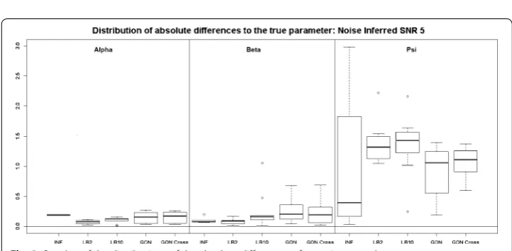 Fig. 7 10 datasets. The three sections fromBoxplots of the distributions of the absolute differences of an estimate to the true parameter over  left to right represent the parameters α, β and ψ from the Fitz–Hugh Nagumo model (Eqs