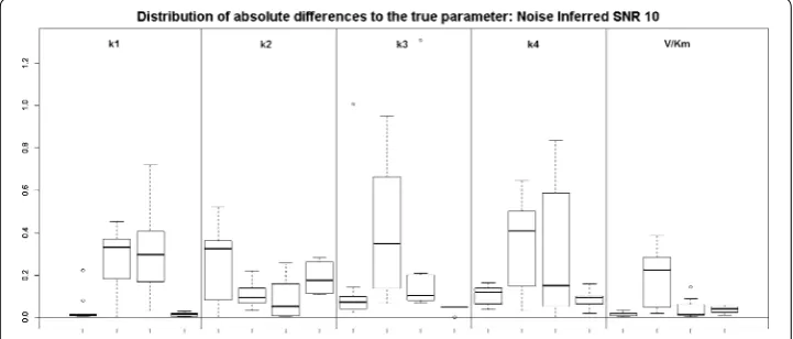 Fig. 10 Boxplots of the distributions of the absolute differences of an estimate to the true parameter over 10 datasets