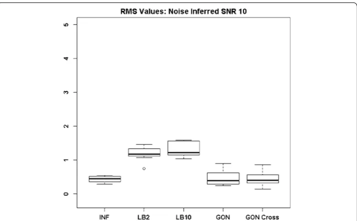 Fig. 11 Distribution of RMS values in function space, calculated on the residuals of the true signal (signal produced with true parameters and no observational error) minus the signal produced with the estimate of the parameters, for the Fitz–Hugh Nagumo m