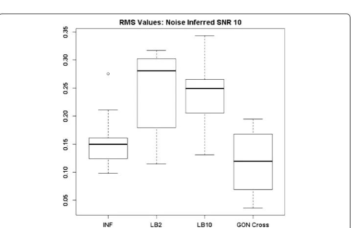 Fig. 12 Distribution of RMS values in function space, calculated on the residuals of the true signal (signal produced with true parameters and no observational error) minus the signal produced with the estimate of the parameters, for the Fitz–Hugh Nagumo m