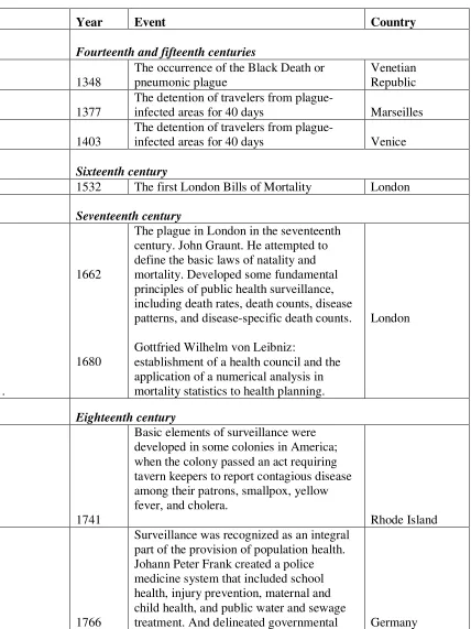Table 1: Development of surveillance in the past centuries 