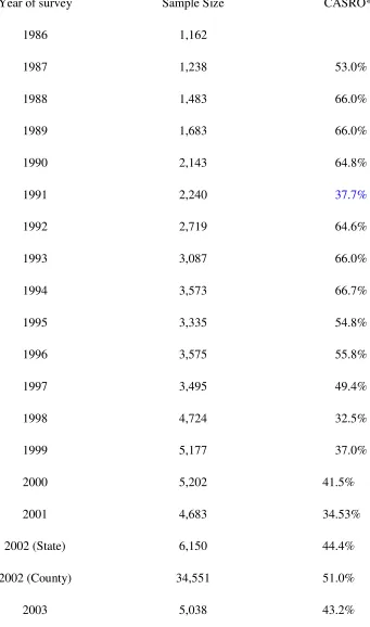 Table 3: Sample Size and Response Rate, Florida BRFSS 