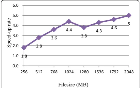 Table 2 The test results of different size file