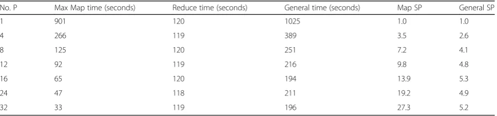 Table 4 The test results of a 4-GB file on different cores