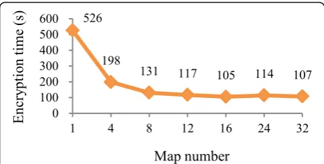 Fig. 4 The encryption time of 2 GB on different cores. The figureshows the encryption time of a 2-GB file allocates to different coresin parallel environments