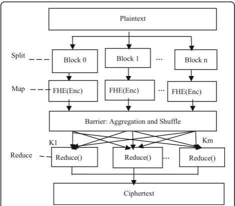 Fig. 1 Parallel encryption process of floating-point number. Theencryption process is mainly divided into three parts, split, map andreduce, where map and reduce are parallel parts