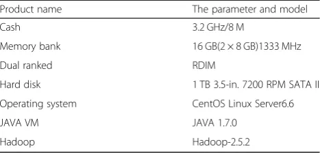 Table 1 Software and hardware configuration