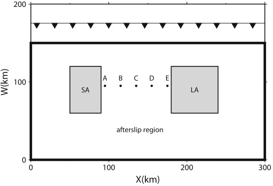 Fig. 1.Plate model domain used in this study. The thick rectangle is the fault area. The two shaded regions represent a large (LA) and small (SA)asperity, respectively