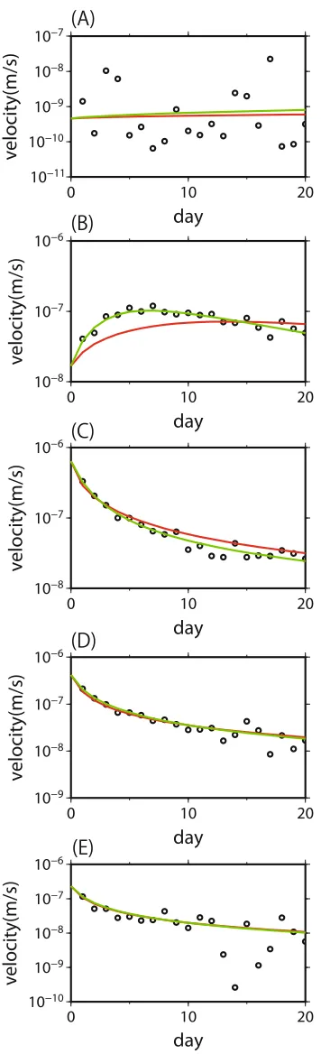 Fig. 2. Time series of slip velocity at points A–E in Fig. 1 with those cal-culated with ﬁrst-guess and estimated values