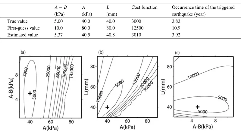 Table 1. Table of true, ﬁrst-guess and estimated values of frictional parameters, cost function, and occurrence time of the triggered earthquake.