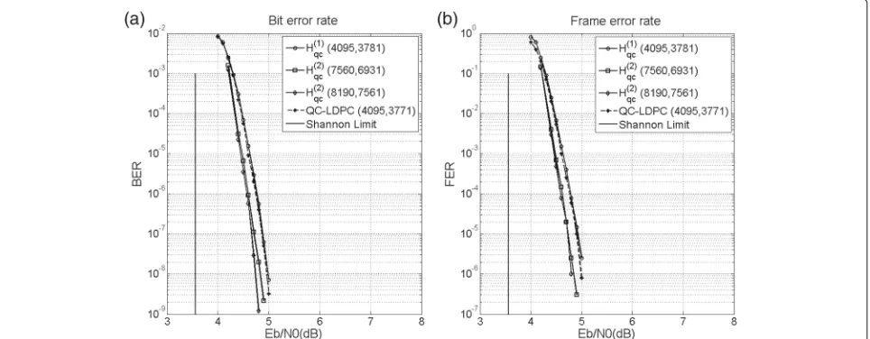 Fig. 5 a The bit error rate and12example 4 of [ b frame error rate performances of four LDPC codes in example 1 