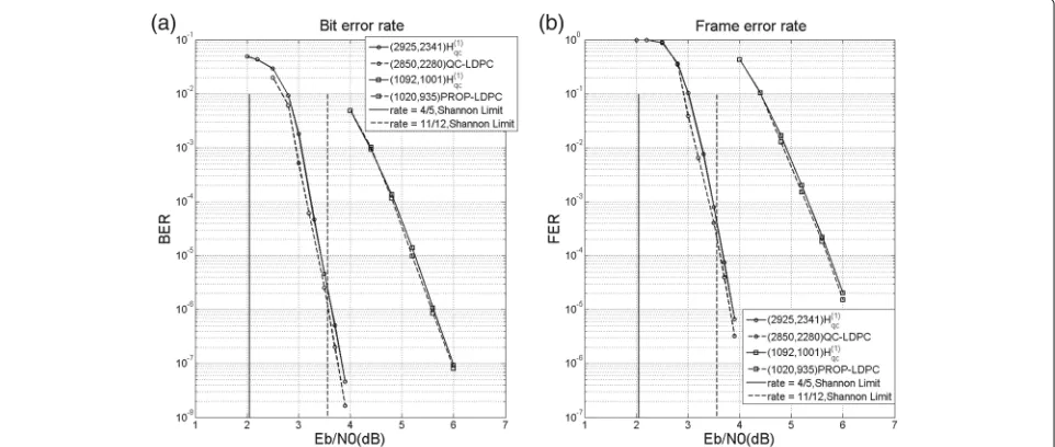 Fig. 6 a The bit error rate andalso shown in [generated by the procedure from ( b frame error rate performances of four LDPC codes in example 2 