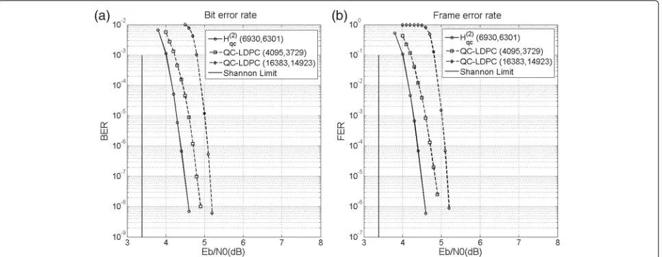 Fig. 7 a The bit error rate and b frame error rate performances of three LDPC codes in example 2 