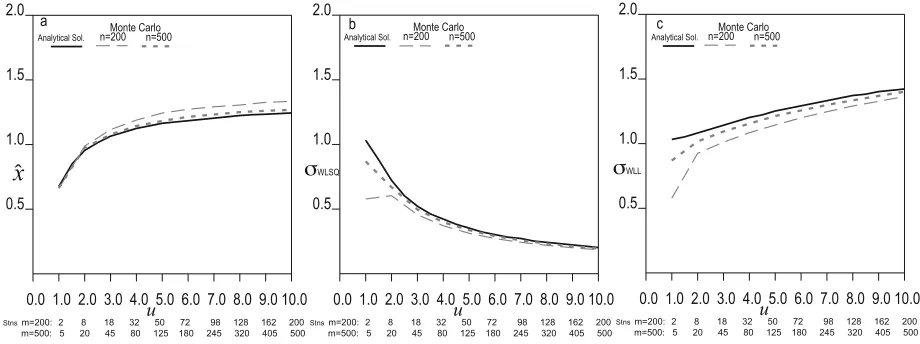 Fig. 2. Results obtained by the Monte Carlo simulation are compared with the analytical solution for the set of Fig