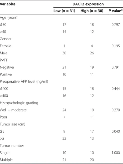 Table 1 Characteristics of the 61 patients and relationshipof DACT2 expression with clinicopathological parametersin HCC