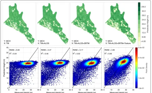 Fig. 2 Mapping results of ME using different input layers. The upper panels show ME prediction maps trained from 400 randomly selected samples of tropical forest MCH