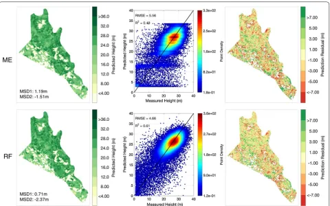 Fig. 4 Bias-corrected results of ME (upper panels) and RF (lower panels) models. The first column shows the prediction maps of MCH, the second column shows the scatter plots of test samples, and the third column shows residual maps when comparing to the measured MCH