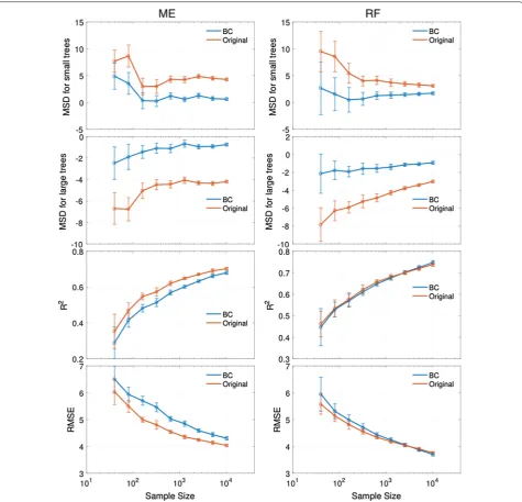 Fig. 5 Statistical measures of ME (left panels) and RF (right panels) performance with various sample sizes