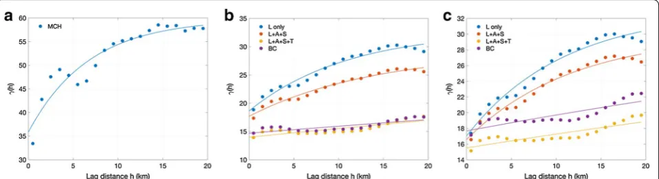 Fig. 6 Semi-Variogram plots of a the Lidar-derived MCH map, b the residual map from different RF models, and c the residual map from different ME models