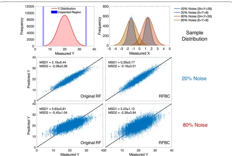 Fig. 7 Model performance on the simulation data. The simulation data has two sets of independent variables (X)—with either 20 % noise or 80 % ing large trees) and low Y (5 < Y < 6, representing small trees)