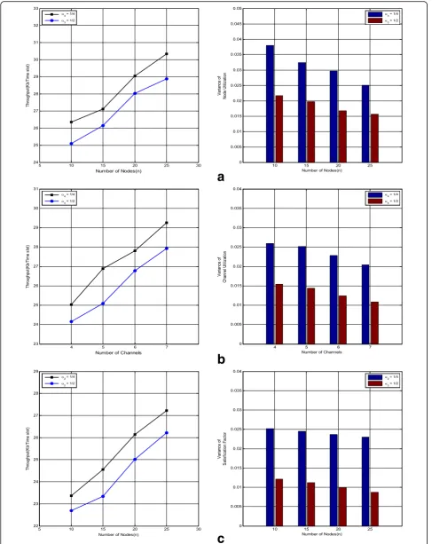 Fig. 5 Analysis of the impact of the fairness and balancing factors on the throughput in FTTC-TMBF (a) impact of the node utilization balancingfactor (b) impact of the channel utilization balancing factor (c) impact of the fairness factor