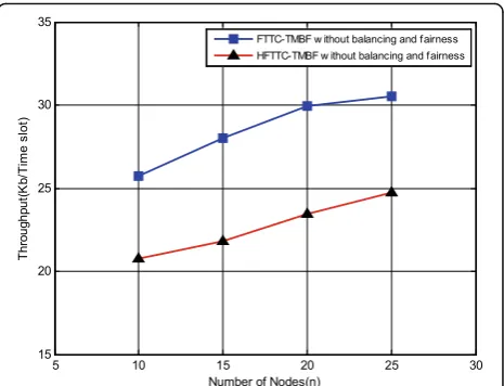 Fig. 6 The comparison of throughput in FTTC-TMBF and HFTTC-TMBF