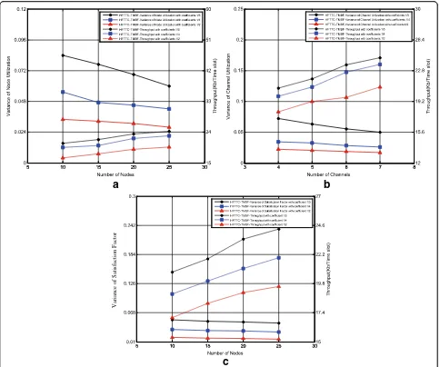 Fig. 7 Analysis of the impact of the fairness and balancing factors on the throughput in HFTTC-TMBF (a) impact of the node utilization balancingfactor (b) impact of the channel utilization balancing factor (c) impact of the fairness factor