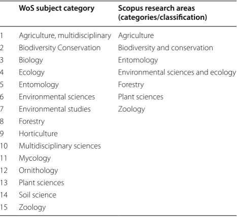 Table 1 List of subject categories in Web of Science (WoS) and Scopus the search was limited to