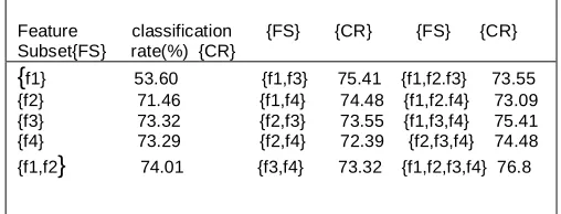 TABLE III.  CLASSIFICATION RESULTS OF SUBSETS OF THE PROPOSED FEATURE  