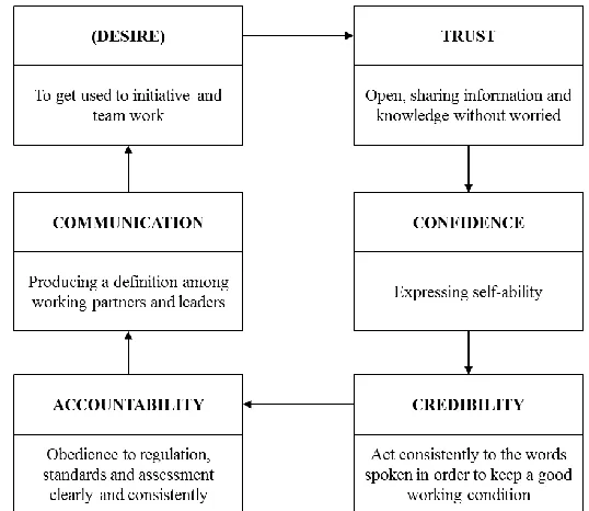 Figure 1  The influence of human resources (X1), organization culture (X2), and technology utilization (X3) toward knowledge management implementation (Y)