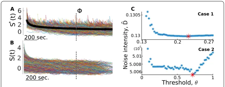 Figure 5 Calculatinghere how this strategy is applied to the two jump-diﬀusion test cases presented in Sect.jump-triggered average (black curve) is obtained from the largest 5% jumps in the data and is used to obtaina maximum estimate of the transient time