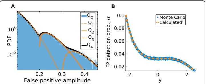 Figure 6 For a pure diﬀusion processand amplitudes. From the latter we measure, we correctly calculate the FP amplitude distribution QA and FP detectionprobability ΓA